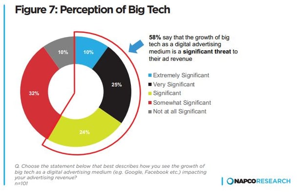 perception of big tech